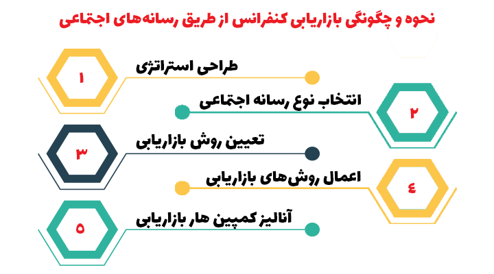 نحوه و چگونگی بازاریابی کنفرانس از طریق رسانه‌های اجتماعی